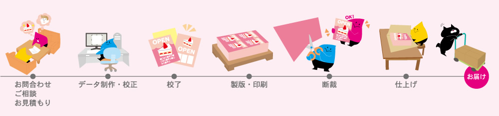ご注文から納品までの流れ - 図